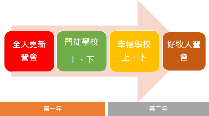 Happiness Discipleship Training